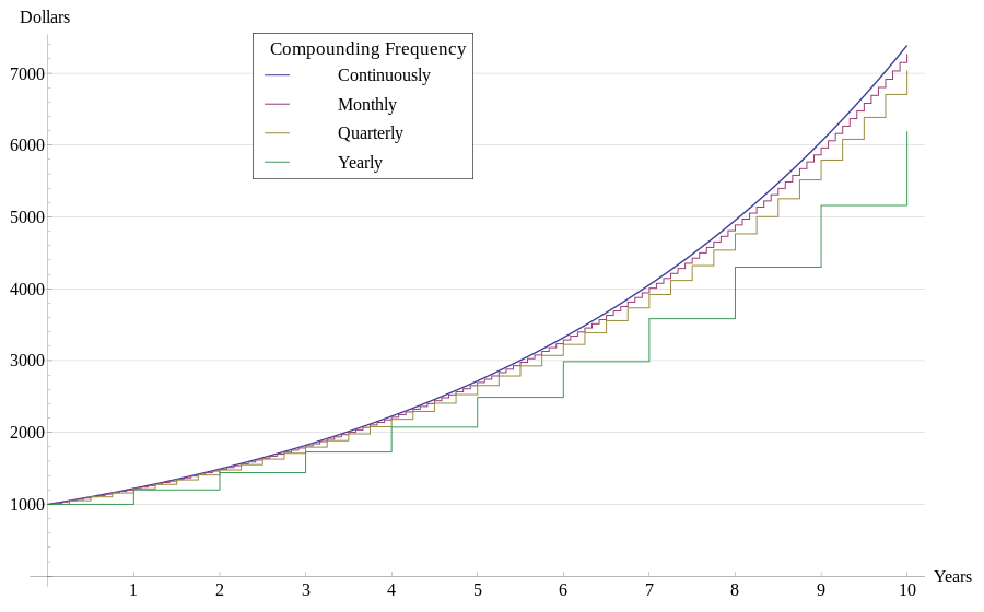 Compound Interest with Varying Frequencies