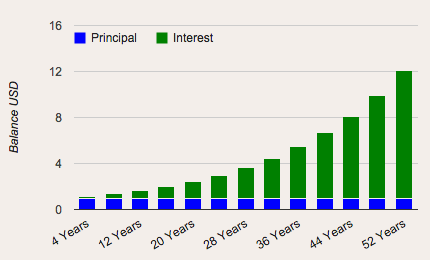 Compounding Interest Over 52 Years